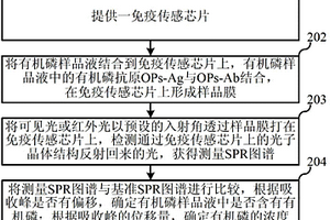 基于表面等離子體共振的有機(jī)磷檢測(cè)方法