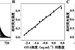 用于兩種霉菌毒素同時(shí)檢測(cè)的適配體傳感器制備方法