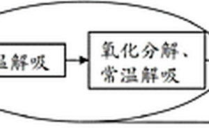 常溫解吸聯(lián)合化學(xué)氧化修復(fù)有機(jī)污染土壤的方法及處理系統(tǒng)