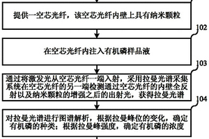 基于空芯光纖的有機(jī)磷檢測方法