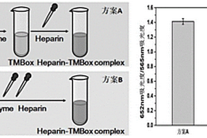 納米酶催化輔助的比率型比色檢測(cè)肝素的方法
