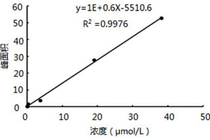 液相色譜串聯(lián)質(zhì)譜定量檢測(cè)納米材料表面脂多糖的方法