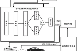 基于深度強(qiáng)化學(xué)習(xí)的駕駛員縱向跟車行為模型構(gòu)建方法