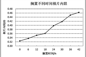 檢測鋰離子電池正極極片殘堿變化的方法及應用