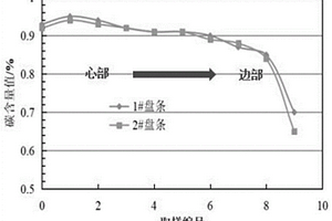 快速準(zhǔn)確定量評價成品盤條中心碳偏析的檢測方法