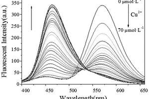 檢測Cu2+的香豆1素類熒光探針、其制備方法及用途