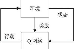 基于強(qiáng)化學(xué)習(xí)的無線網(wǎng)絡(luò)資源分配方法