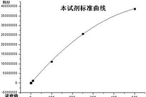 甲狀腺球蛋白的定量檢測試劑盒及其制備方法和檢測方法