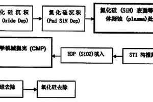 改善STI-CMP終點(diǎn)檢測(cè)的方法