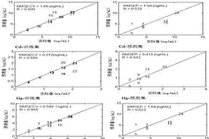 基于可視化技術(shù)的多種痕量重金屬離子同時(shí)檢測(cè)方法