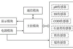 煤礦礦井水多功能在線檢測儀