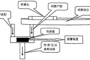 檢測(cè)層間膜非正常研磨的裝置及其實(shí)現(xiàn)方法