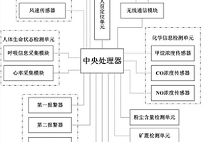 煤礦安全檢測系統(tǒng)