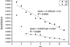 基于石墨烯/PEDOT復(fù)合膜的pH檢測電極