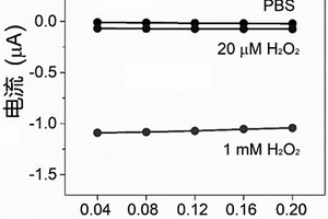 過(guò)氧化氫還原電催化劑在選擇性檢測(cè)過(guò)氧化氫中的應(yīng)用