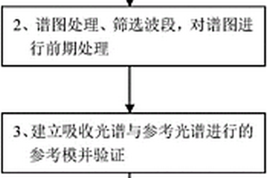 近紅外光譜快速檢測(cè)白砂糖指標(biāo)的方法