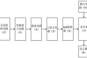 有機(jī)磷農(nóng)藥殘留光電檢測(cè)系統(tǒng)