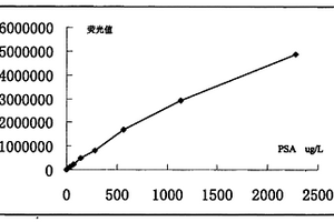 經(jīng)改進(jìn)的固相熒光免疫的檢測方法