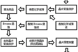 碲鋅鎘晶片損傷層厚度的檢測方法