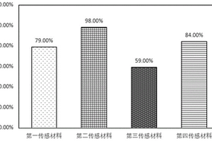 基于電荷轉(zhuǎn)移復(fù)合物的檢測氯膦酸二乙酯氣體和/或沙林毒氣的方法