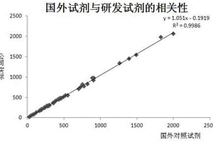 穩(wěn)定的尿酸檢測(cè)試劑盒