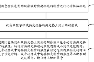 研磨液、過拋和終點(diǎn)檢測(cè)方法及裝置、拋光設(shè)備