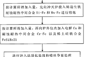 耐高溫抗腐蝕合金及其制備方法