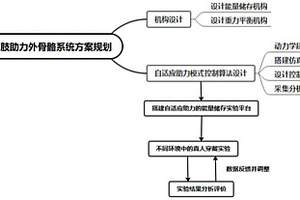 自適應(yīng)重力調(diào)整機(jī)構(gòu)的下肢外骨骼機(jī)器人助力系統(tǒng)