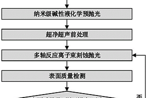 光學(xué)用鋁合金表面多維可控反應(yīng)能束復(fù)合拋光方法