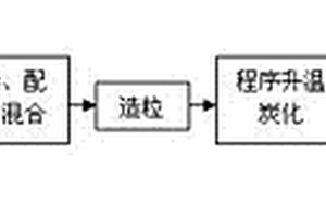 碳/蛋白石頁(yè)巖復(fù)合型吸附劑及其制備方法