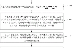 基于格序理論的由蘊(yùn)含規(guī)則重構(gòu)形式背景的方法