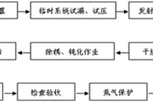 無污染高效長距離管道安裝清洗方法