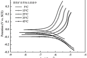 快速測定金屬硫化物礦物在土壤中風(fēng)化活化能的方法