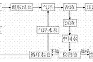 循環(huán)節(jié)水的污水處理方法