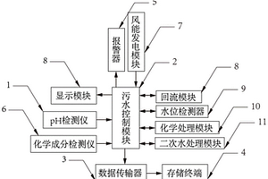 基于區(qū)塊鏈技術(shù)的城鎮(zhèn)污水處理系統(tǒng)