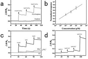 石墨烯傳感器及其制備方法和應用