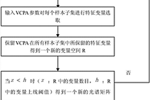 基于蒙特卡洛變量組合集群的近紅外光譜變量選擇方法