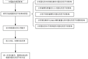 錨固劑固化劑變干原因研究及其預(yù)防辦法