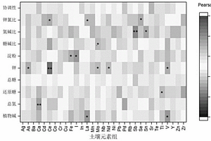 利用土壤元素組學(xué)評價煙草品質(zhì)的方法