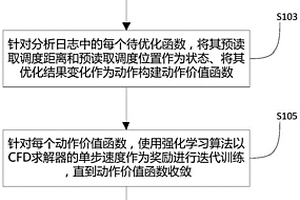 數(shù)據(jù)預(yù)讀取的優(yōu)化方法和裝置