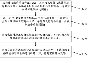 重組甘油激酶的制備方法及應用