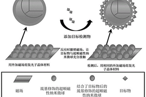 巰基修飾的超順磁性光子晶體傳感材料、制備方法和應(yīng)用