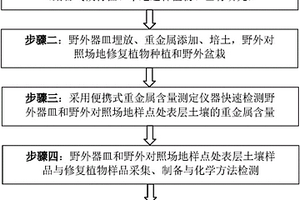 干旱半干旱鉛、鋅礦區(qū)修復(fù)植物的篩選方法