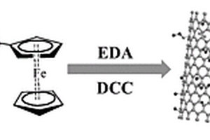二茂鐵基碳納米管復(fù)合材料的制備方法及其應(yīng)用