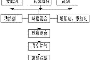 電子陶瓷流延漿料的加工方法