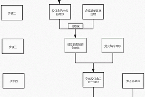 免疫熒光膠體金納米微球材料