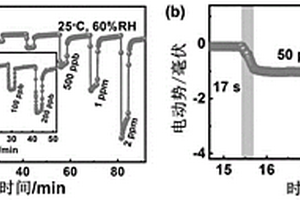 (Ni1-xFex)-MOF為敏感電極的混成電位型室溫NO傳感器及制備方法