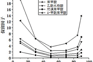 多模式和多功能分子籠高效液相色譜固定相的制備方法及應(yīng)用