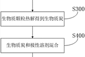 生物質(zhì)碳量子點的制備方法