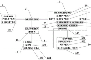 ?；髽I(yè)人員安全畫像積分研判系統(tǒng)及其監(jiān)管方法